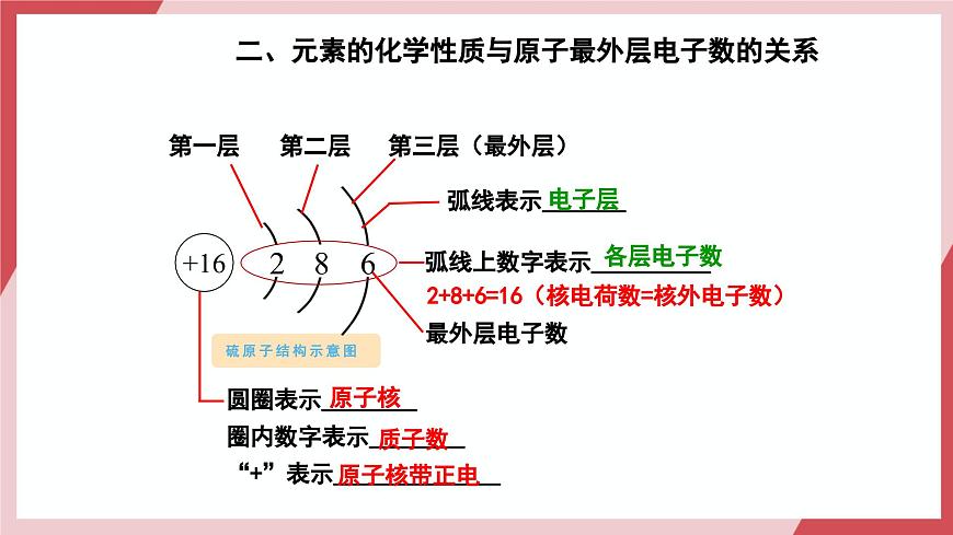 【核心素養(yǎng)】課題2第2課時(shí)《原子結(jié)構(gòu)》課件第5頁