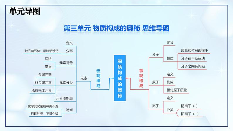 第三单元 物质构成的奥秘 整理与复习-初中化学九年级上册同步教学课件+同步练习(人教版2024)02
