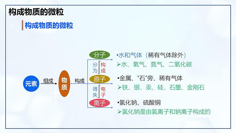 第三单元 物质构成的奥秘 整理与复习-初中化学九年级上册同步教学课件+同步练习(人教版2024)03