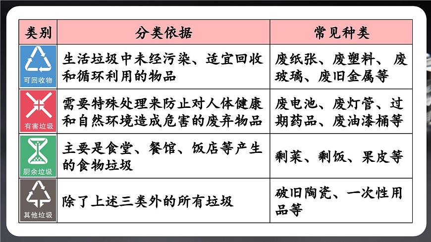 跨學(xué)科實(shí)踐活動(dòng)7 垃圾的分類與回收利用第8頁