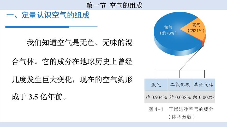 魯教版（2024）初中化學(xué)九年級上冊--4.1 空氣的組成 （課件）第3頁