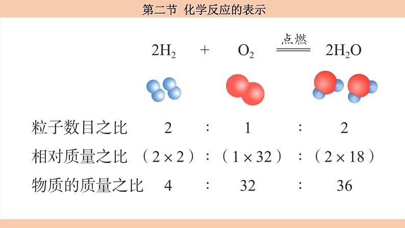 鲁教版(2024)初中化学九年级上册--5.2 化学反应的表示 (课件)06