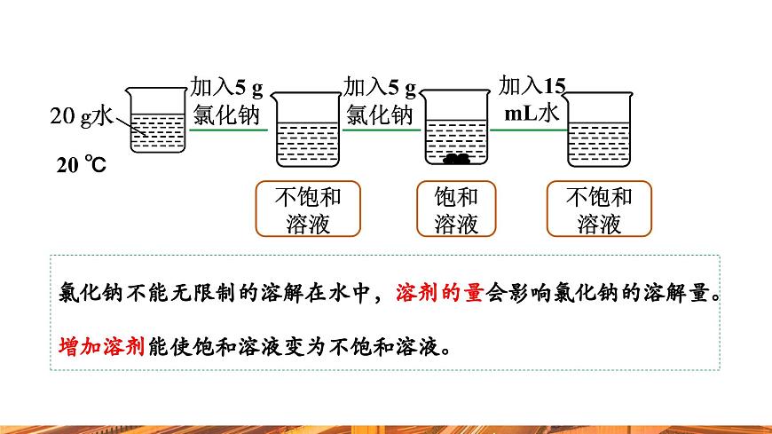 【新教材新課標】人教版九年級下冊化學(xué)9.2.1  飽和溶液與不飽和溶液課件(內(nèi)嵌視頻)第6頁