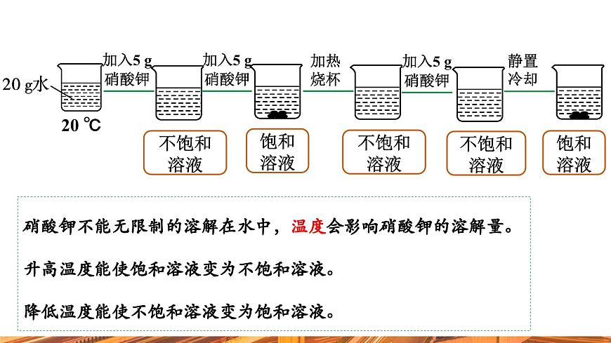 【新教材新課標】人教版九年級下冊化學(xué)9.2.1  飽和溶液與不飽和溶液課件(內(nèi)嵌視頻)第8頁
