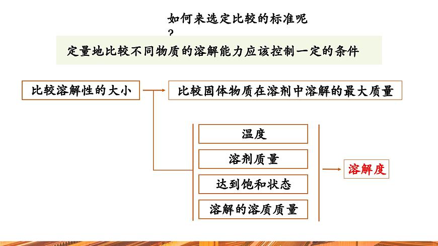 【新教材新課標(biāo)】人教版九年級下冊化學(xué)9.2.2  溶解度及溶解度曲線 課件第8頁