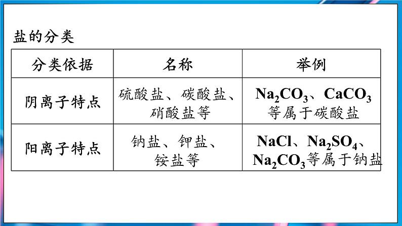第十单元 课题3 常见的盐(第一课时)第6页