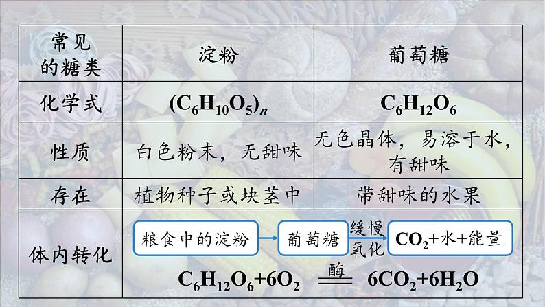 第十一单元 课题1 化学与人体健康(第二课时)第7页