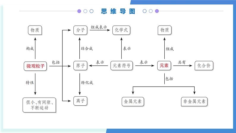单元3 初探物质构成(考点串讲)-2024-2025学年九年级化学上学期期中考点大串讲(仁爱科普版2024)课件PPT第3页