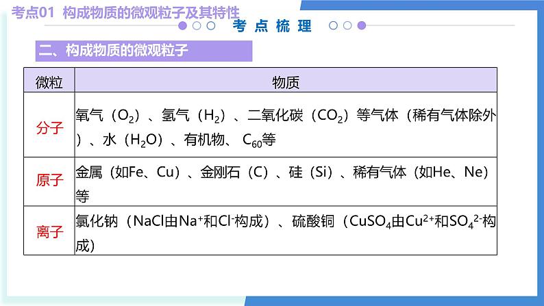 单元3 初探物质构成(考点串讲)-2024-2025学年九年级化学上学期期中考点大串讲(仁爱科普版2024)课件PPT第7页