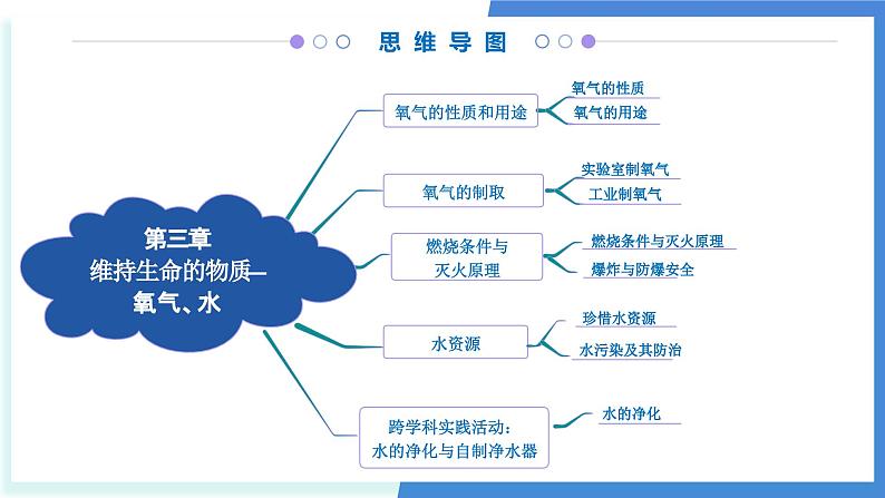 第三单元 维持生命的物质— 氧气、水-2024-2025学年九年级化学上学期期中考点大串讲(科粤版2024)课件PPT第3页