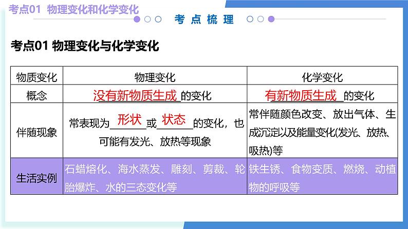 第一单元 大家都来学化学(考点串讲)-2024-2025学年九年级化学上学期期中考点大串讲(科粤版2024) 课件PPT第5页