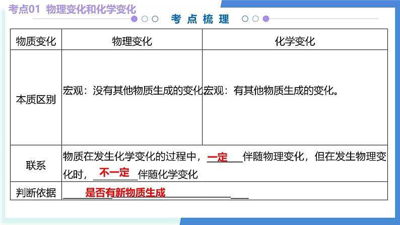 第一单元 大家都来学化学(考点串讲)-2024-2025学年九年级化学上学期期中考点大串讲(科粤版2024) 课件PPT第6页