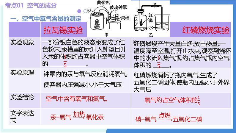 第二单元 空气、物质的构成与组成-2024-2025学年九年级化学上学期期中考点大串讲(科粤版2024)课件PPT第5页