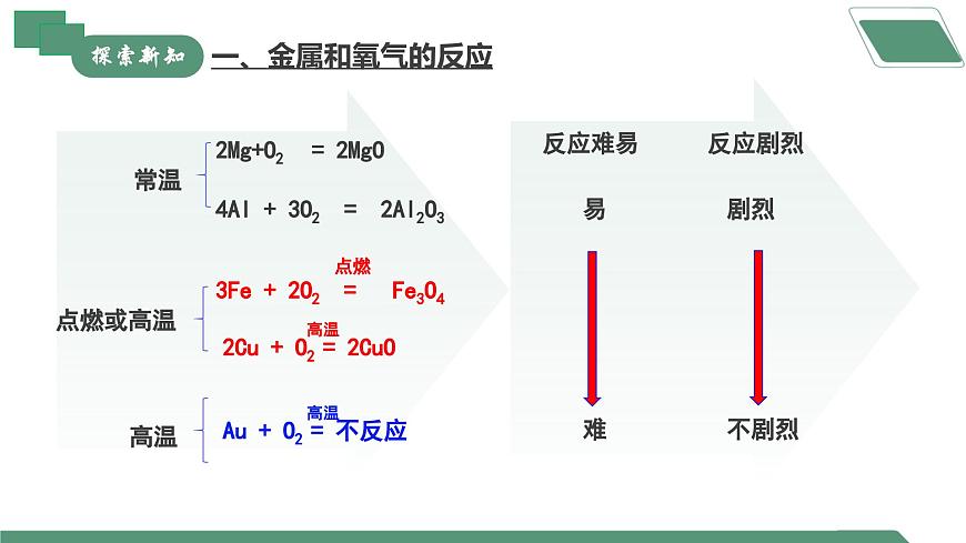 【核心素養(yǎng)】課題2第1課時(shí)《金屬的化學(xué)性質(zhì)》課件PPT第8頁(yè)