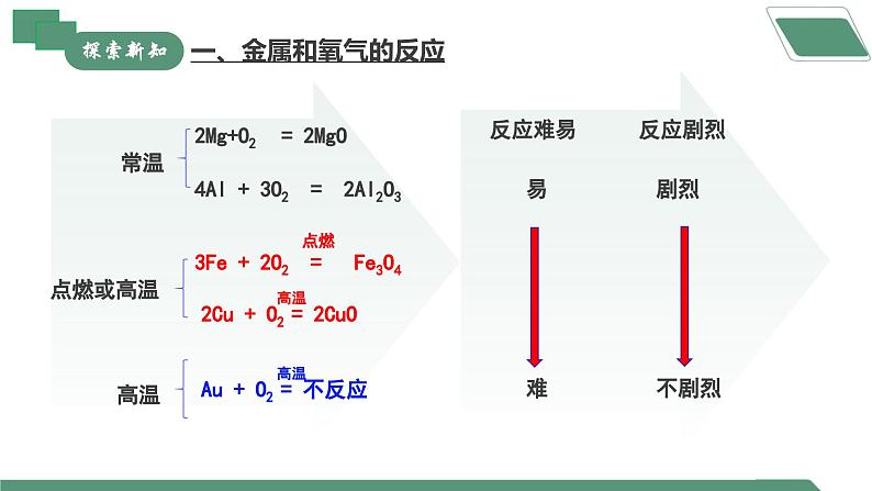 【核心素养】课题2第1课时《金属的化学性质》课件PPT第8页