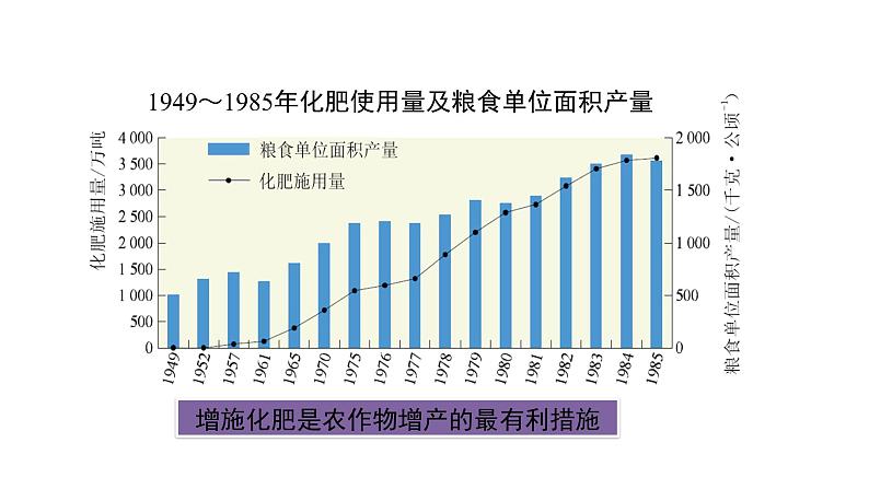 10.3 常见的盐 第3课时 化肥-课件---2024-2025学年九年级化学人教版(2024)下册08