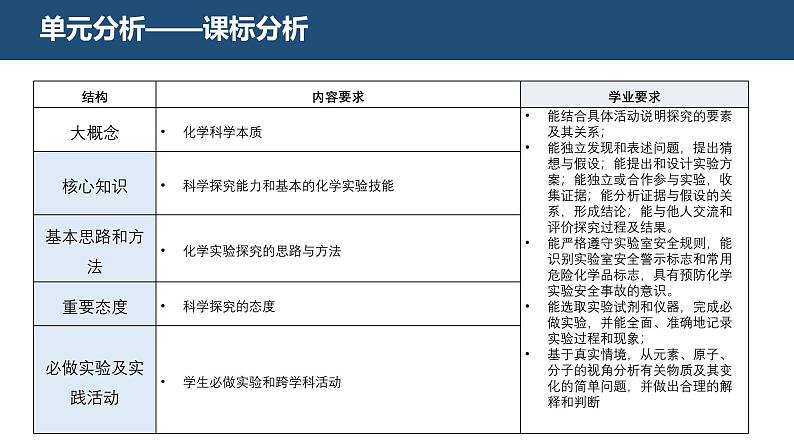1.第一单元走进化学世界教材分析课件---2024--2025学年九年级化学人教版(2024)上册教案第3页