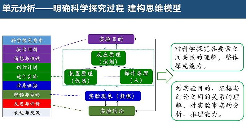 1.第一单元走进化学世界教材分析课件---2024--2025学年九年级化学人教版(2024)上册教案第8页