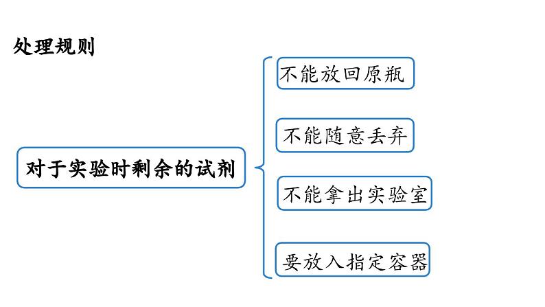 1.2 化学实验与科学探究(第二课时)课件-2024-2025学年九年级化学人教版上册第7页