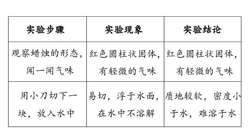 1.2 化学实验与科学探究(第四课时)课件()-2024-2025学年九年级化学人教版上册课件08