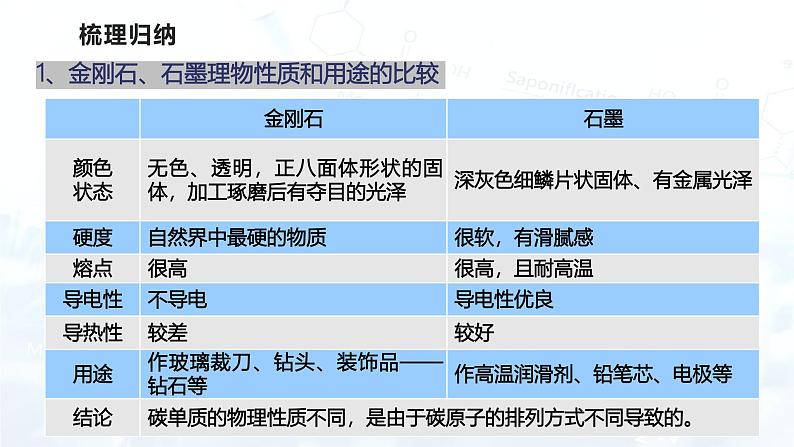 第六单元 碳和碳的氧化物(复习课件)-2024-2025学年九年级化学上册05