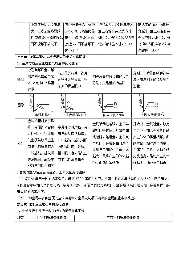 中考化学【热点·重点·难点】专练(全国通用)热点07坐标曲线题(原卷版+解析)第3页
