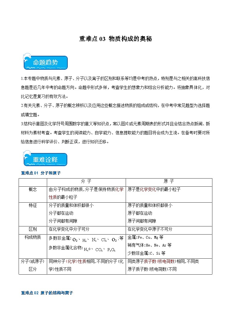中考化学【热点·重点·难点】专练(全国通用)重难点03物质构成的奥秘(原卷版+解析)第1页
