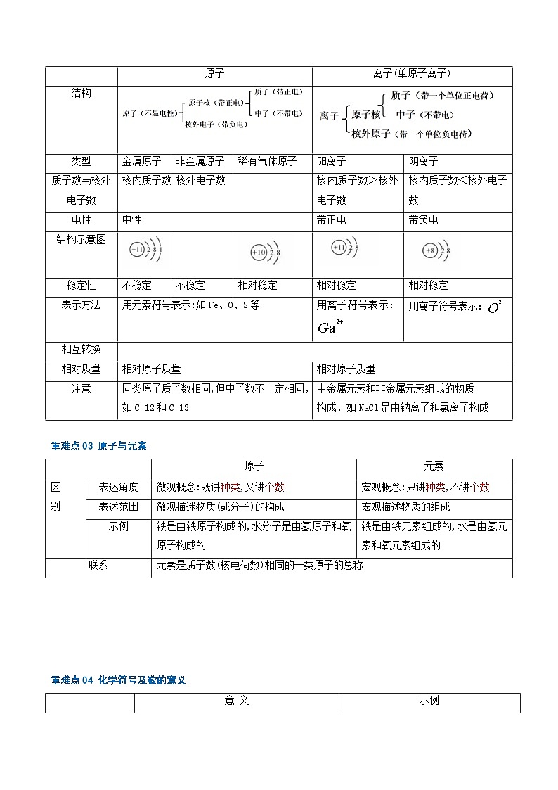 中考化学【热点·重点·难点】专练(全国通用)重难点03物质构成的奥秘(原卷版+解析)第2页