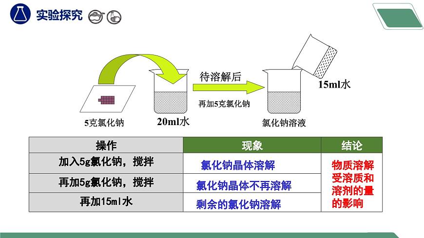 【核心素養(yǎng)】課題2第1課時(shí)《溶解度》課件PPT第5頁(yè)