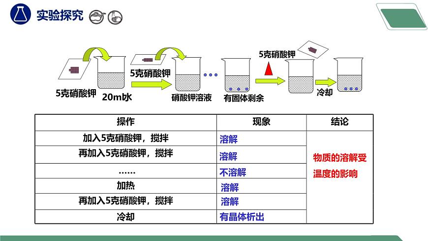 【核心素養(yǎng)】課題2第1課時(shí)《溶解度》課件PPT第8頁(yè)