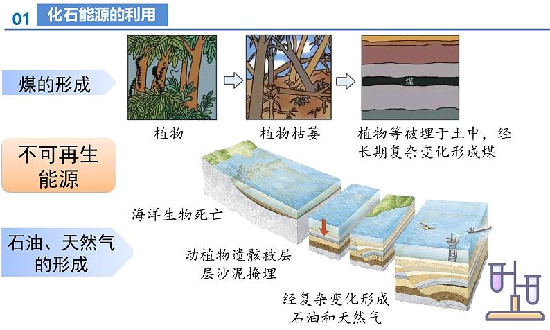 课题2 化石能源的合理利用(教学课件)-2024-2025学年九年级化学上册同步高效课堂(人教版2024)第8页