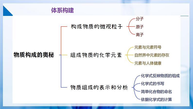 沪教版九上化学 第3章 物质构成的奥秘 单元复习(课件+单元测试卷)02