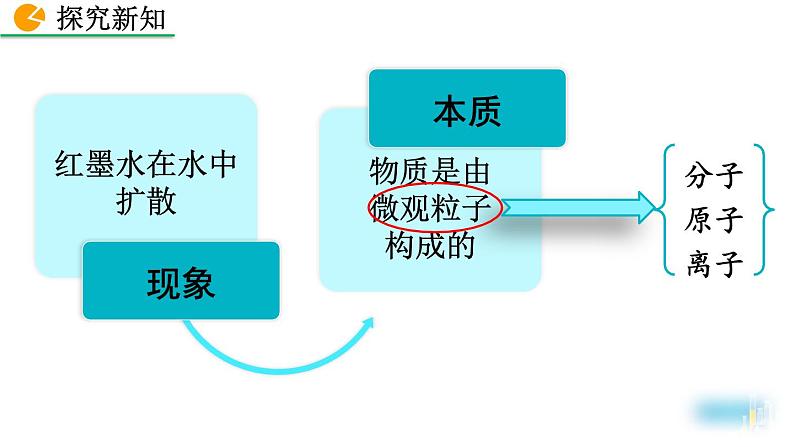 人教版(2024)九年级化学上册3.1分子和原子精品课件第5页