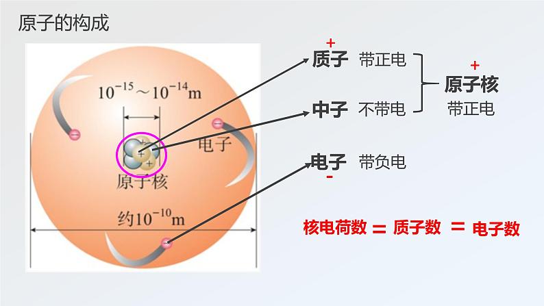 人教版(2024)九年级化学上册3.2原子结构精品课件第6页