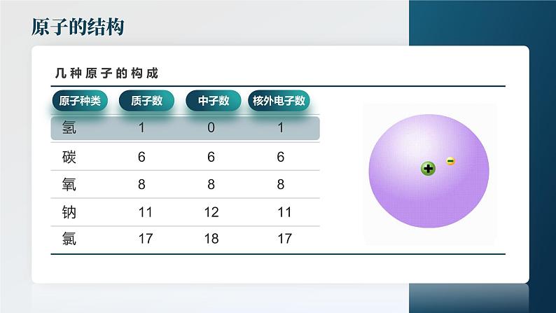 人教版(2024)九年级化学上册3.2原子结构精品课件第8页