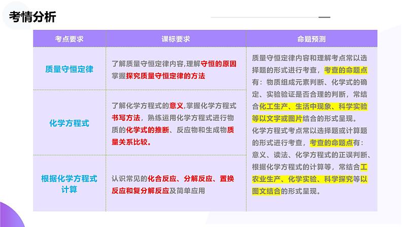 2025年中考化学一轮复习讲练测课件 专题02 质量守恒定律 化学方程式(含解析)第3页