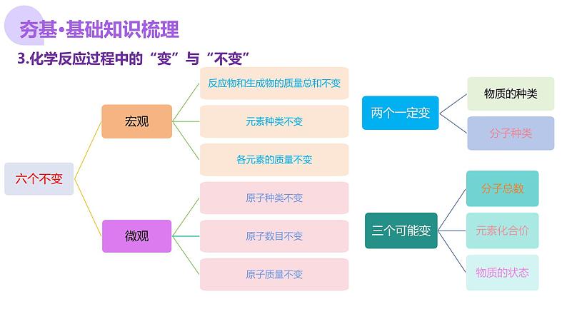 2025年中考化学一轮复习讲练测课件 专题02 质量守恒定律 化学方程式(含解析)第8页
