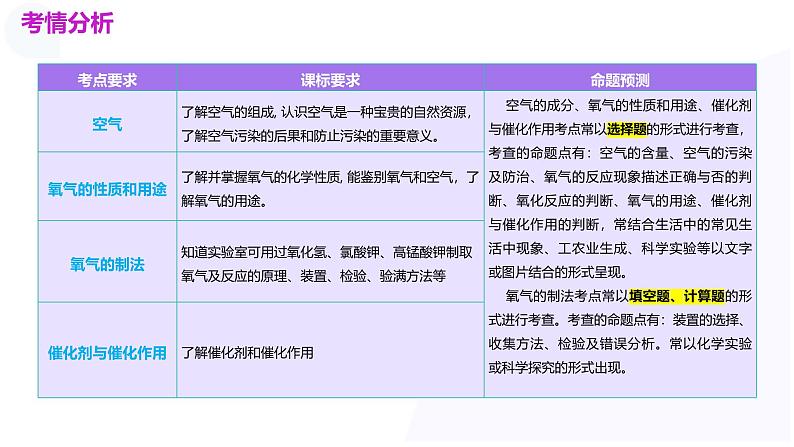 2025年中考化学一轮复习讲练测课件 专题03 空气 氧气(含解析)第3页