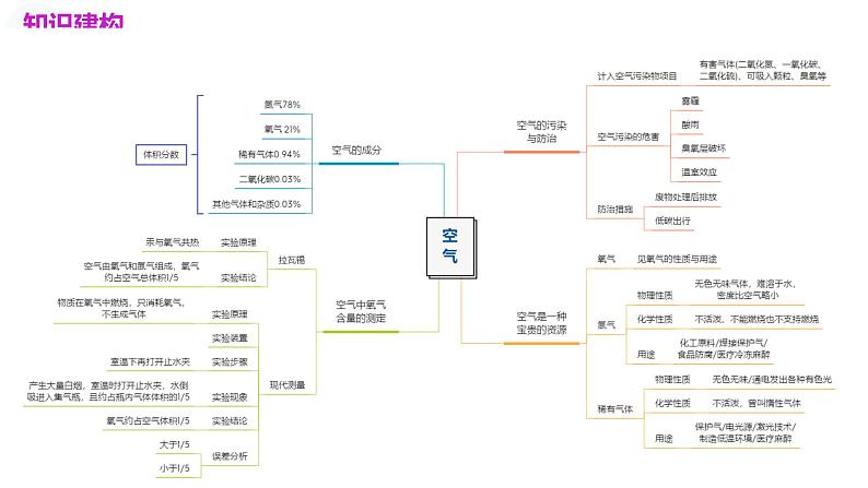 2025年中考化学一轮复习讲练测课件 专题03 空气 氧气(含解析)第4页