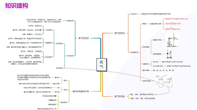 2025年中考化学一轮复习讲练测课件 专题03 空气 氧气(含解析)第5页