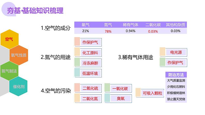 2025年中考化学一轮复习讲练测课件 专题03 空气 氧气(含解析)第7页