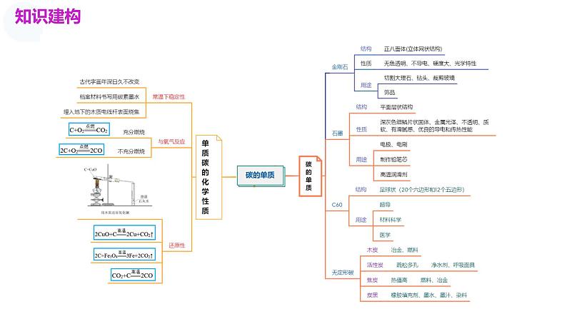 2025年中考化学一轮复习讲练测课件 专题04 碳和碳的化合物(含解析)第4页