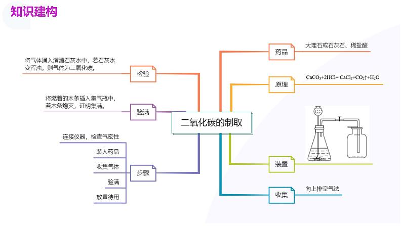 2025年中考化学一轮复习讲练测课件 专题04 碳和碳的化合物(含解析)第5页