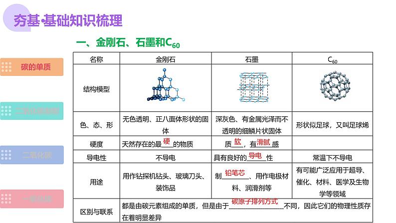2025年中考化学一轮复习讲练测课件 专题04 碳和碳的化合物(含解析)第8页