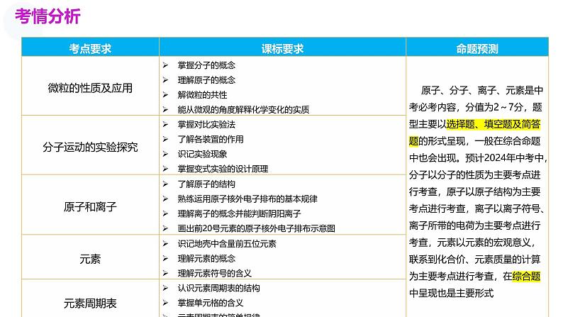 2025年中考化学一轮复习讲练测课件 专题09 构成物质的微粒 元素(含解析)第3页