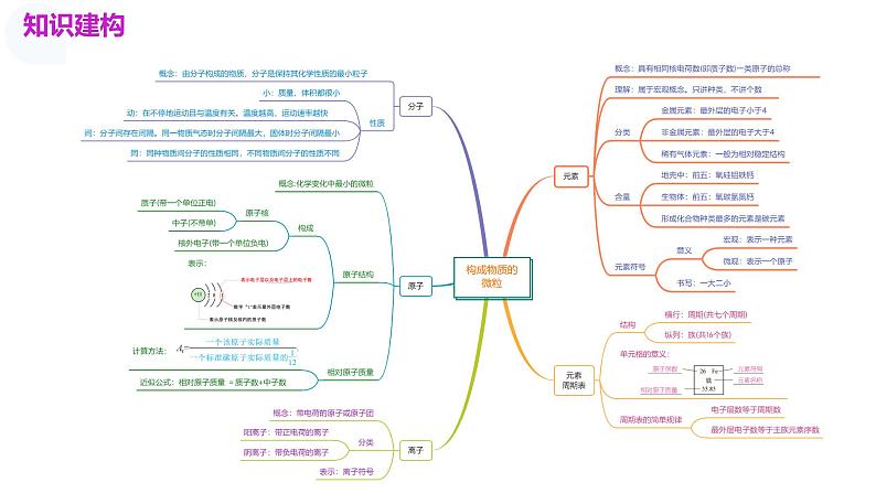 2025年中考化学一轮复习讲练测课件 专题09 构成物质的微粒 元素(含解析)第4页