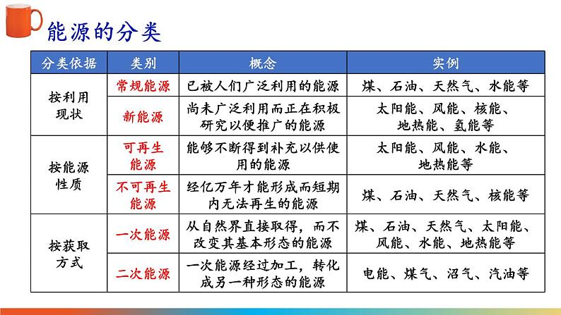 9.3 化学与能源 课件---2024-2025学年九年级化学科粤版(2024)下册08
