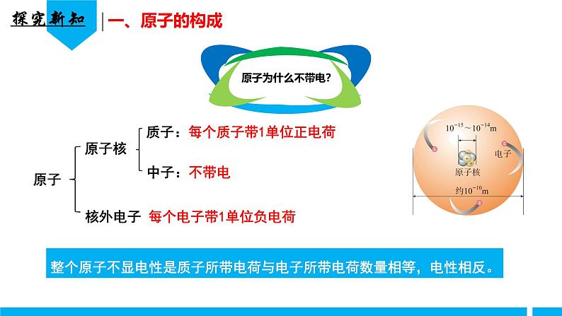 (人教版2024)九年级化学上册第三单元 物质构成的奥秘 课题2 原子结构(第一课时) 课件第7页