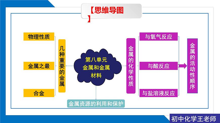 第八單元《整理與提升》同步復(fù)習(xí)課件（1）第4頁