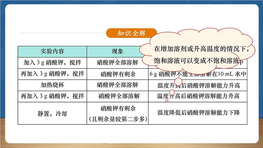 【新教材】人教版化學(xué)九下第9單元課題2《溶解度》課件第7頁